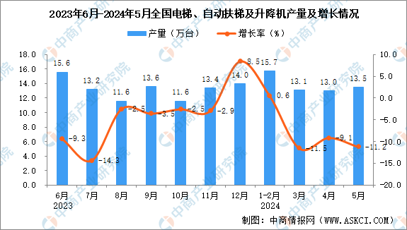 麻将胡了在线试玩2024年5月全国电梯、自动扶梯及升降机产量数据统计分析