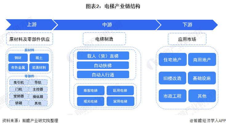 pg麻将胡了爆分技巧预见2022：《2022年中国电梯行业全景图谱》(附市场现状